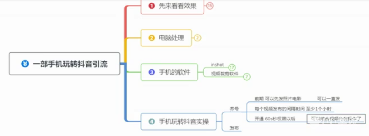 一部手机玩转抖音：找视频+伪原创+精准引流