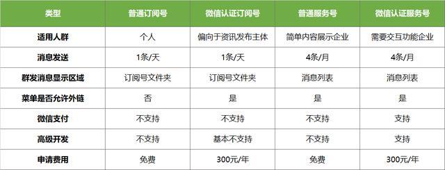 微信公众号服务号和订阅号区别