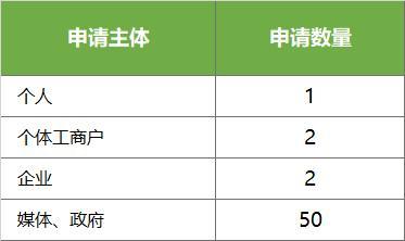 微信公众号服务号和订阅号区别