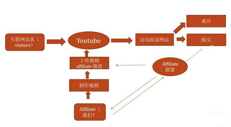 教你利用YOUTUBE赚美元，每天操作两三小时新手日入七十美元（26节视频...