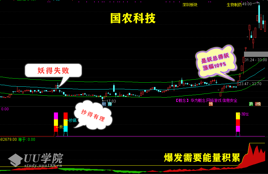 养家系列指标 妖股时尚战法：（妖股+抄底+加仓）组合预警互成利器