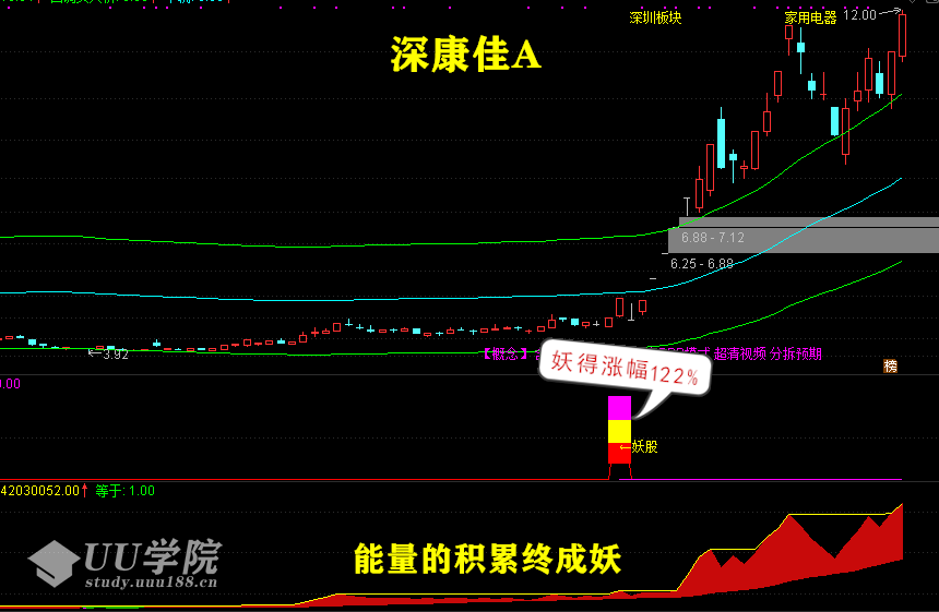 养家系列指标 妖股时尚战法：（妖股+抄底+加仓）组合预警互成利器