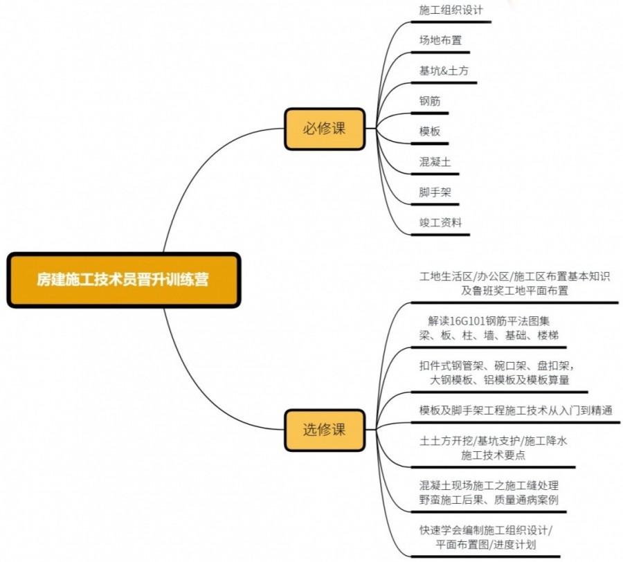 张方房建施工技术员晋升训练营课程