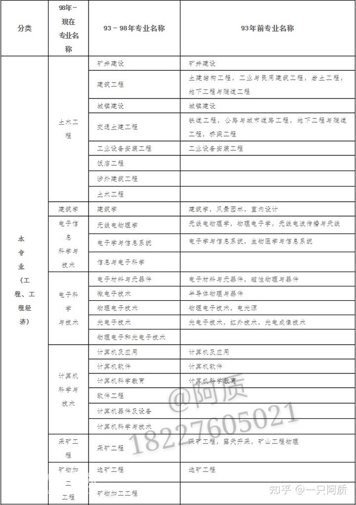 考二级建造师报名需要什么条件