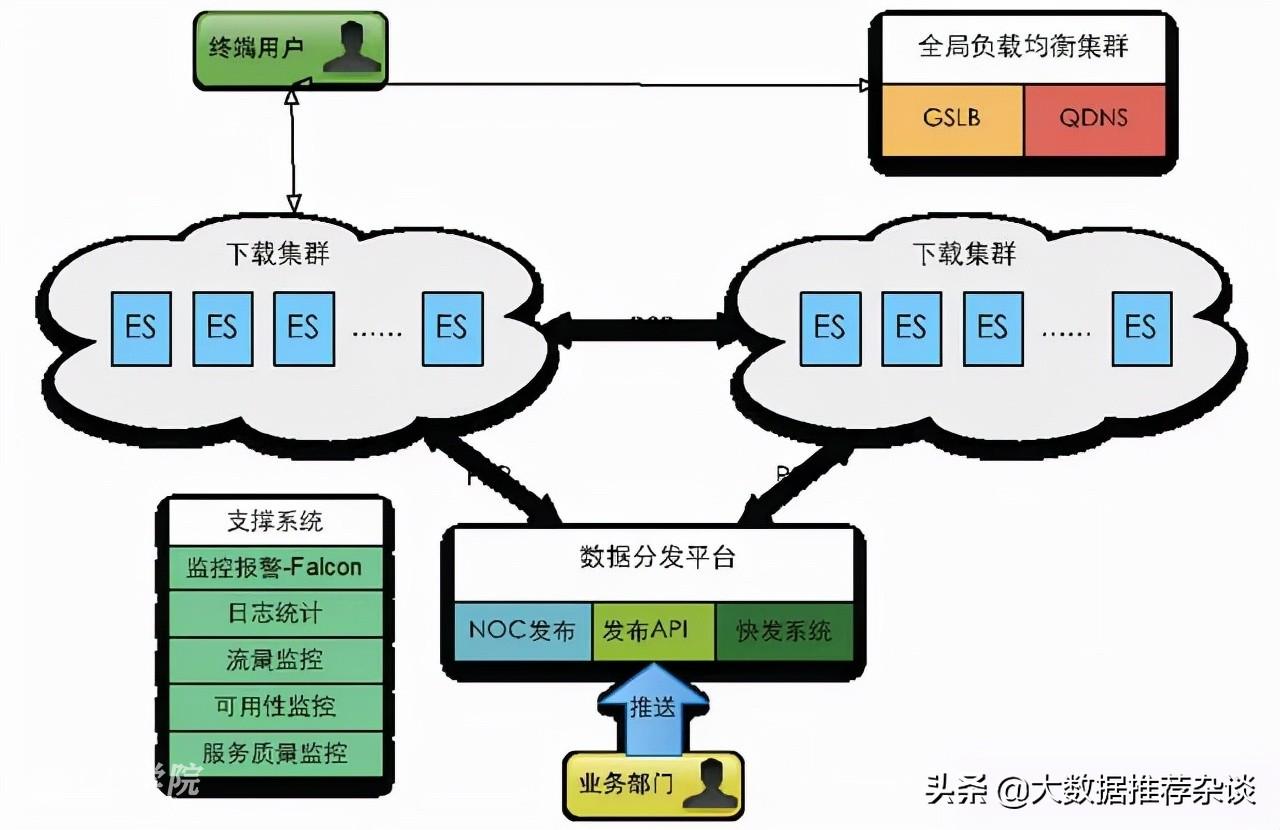 抖音服务器带宽有多大，为什么能够供那么多人同时刷？