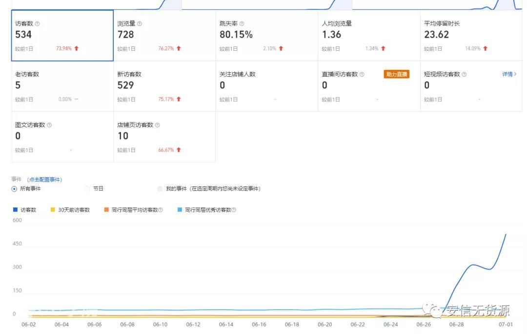 安信无货源店铺3.0三种爆发玩法集合