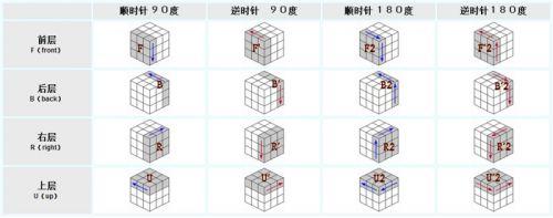 魔方教程公式口诀七步是什么